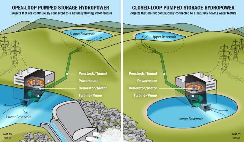 Pumped Storage. Image courtesy of Energy.gov