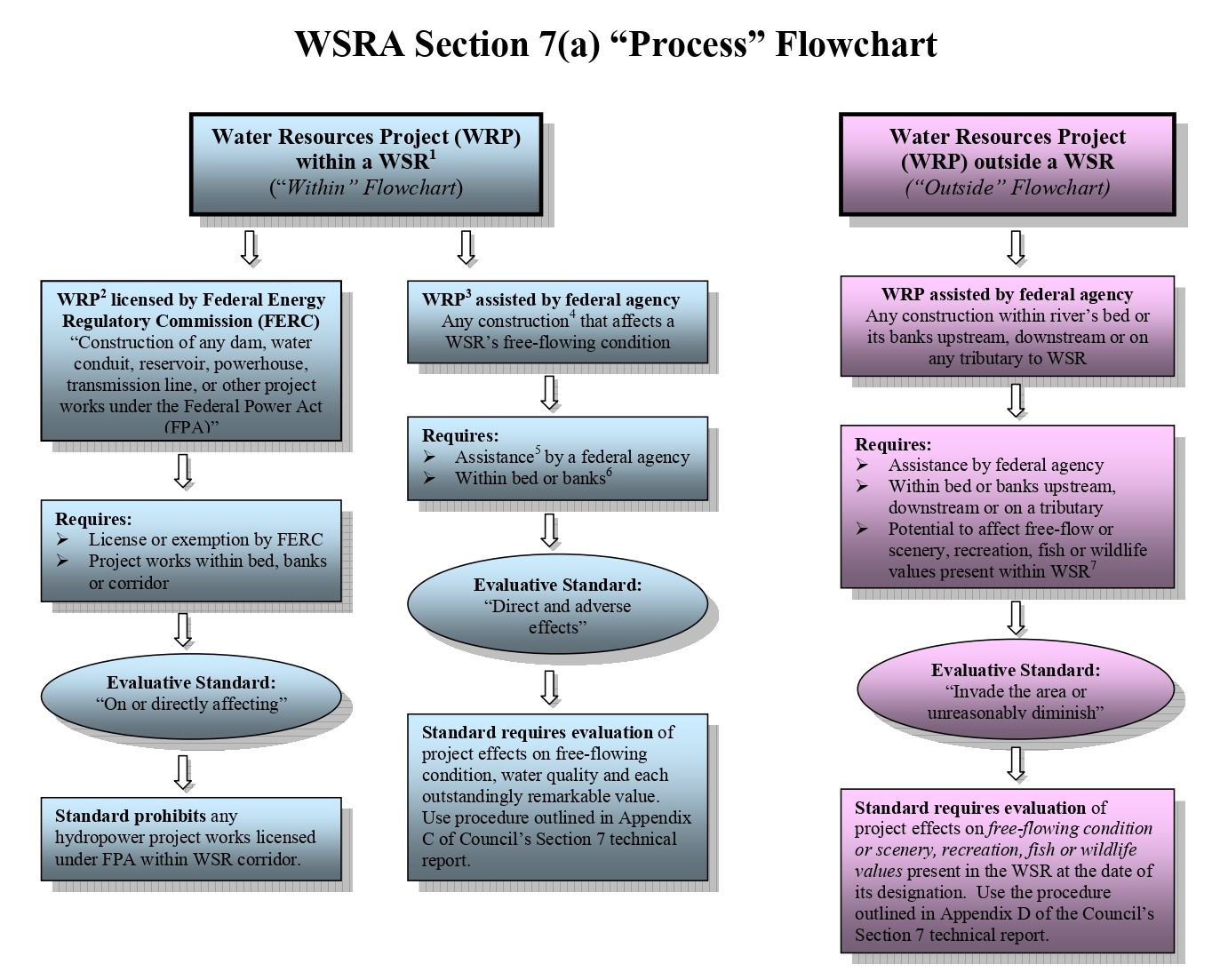 WSRA Section 7(a) Process Flowchart