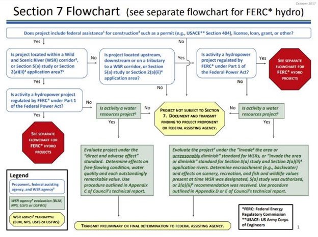 WSRA Section 7(a) Process Flowchart